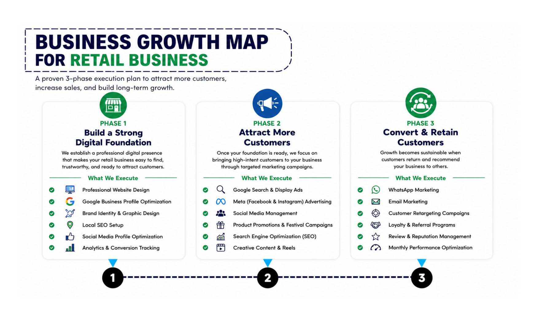 Business Growth Map for Retail Business