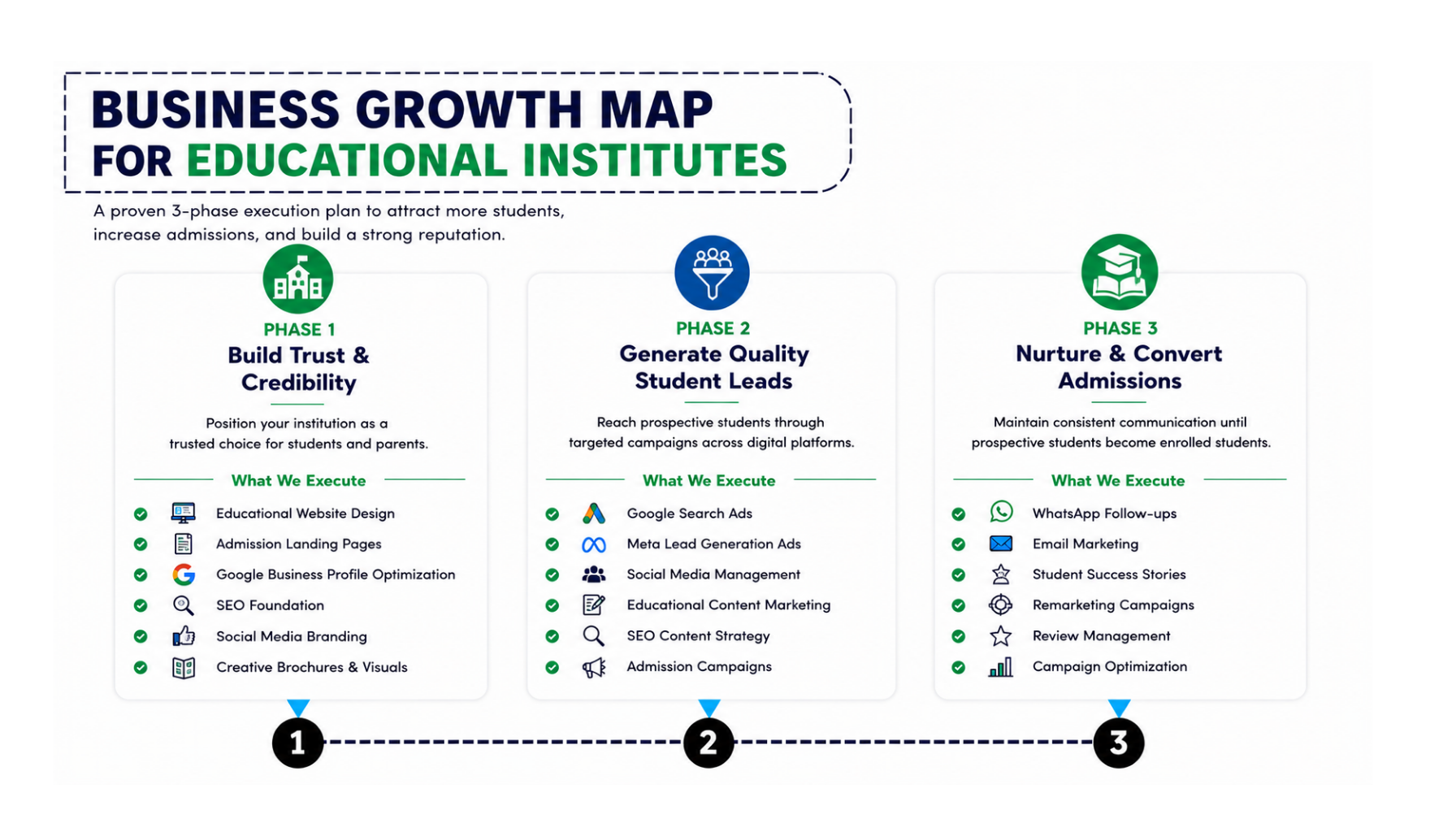 Business Growth Map for Educational Institutes