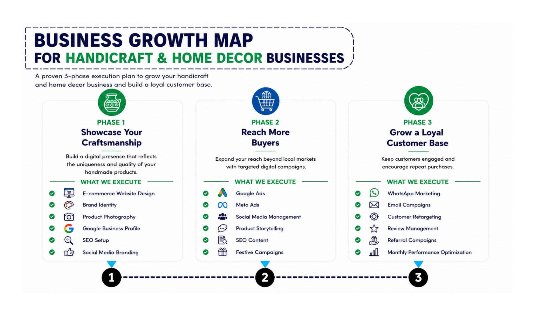 Business growth map for handicraft and decor business