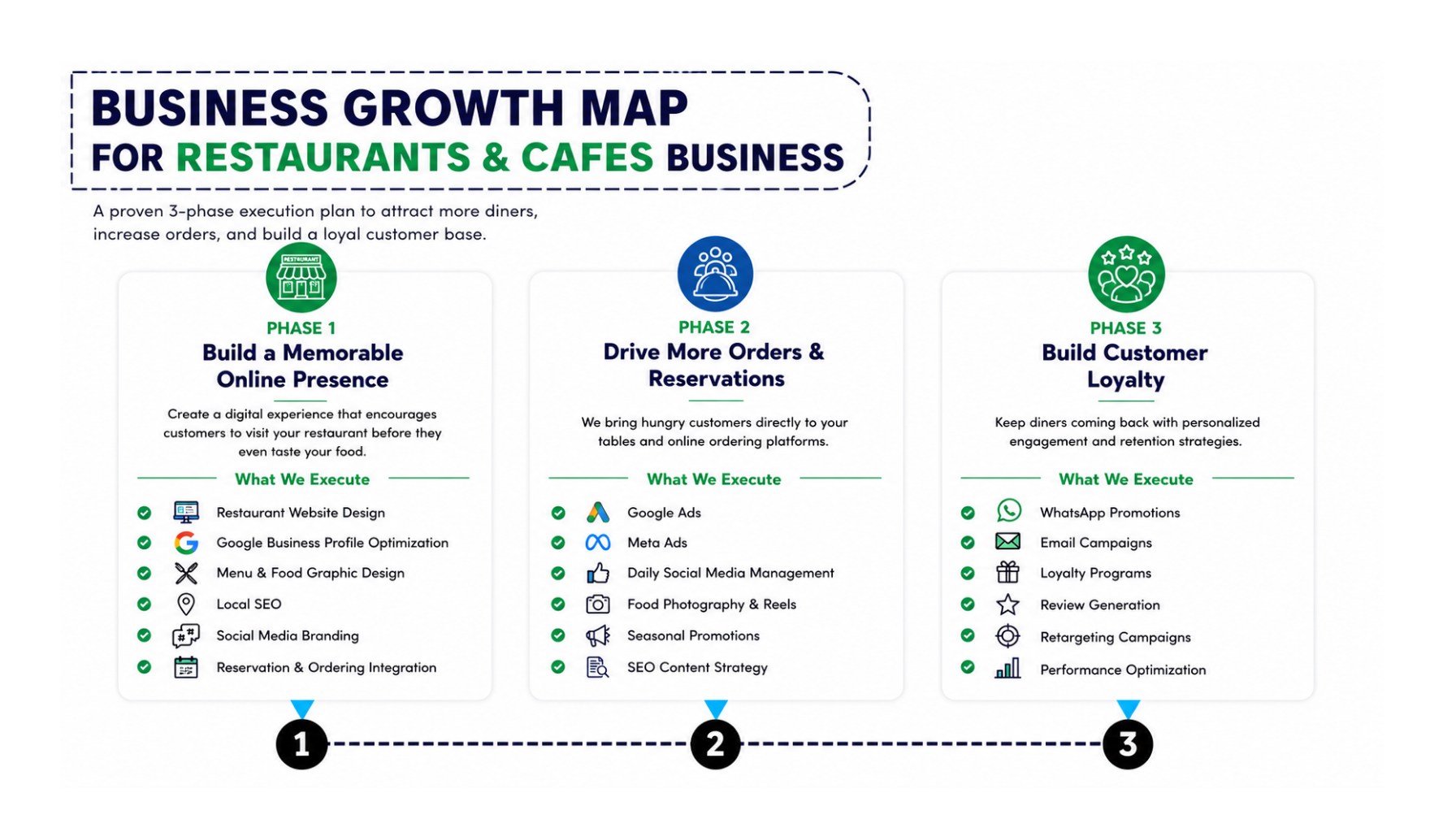 Business growth map for restaurants and cafes