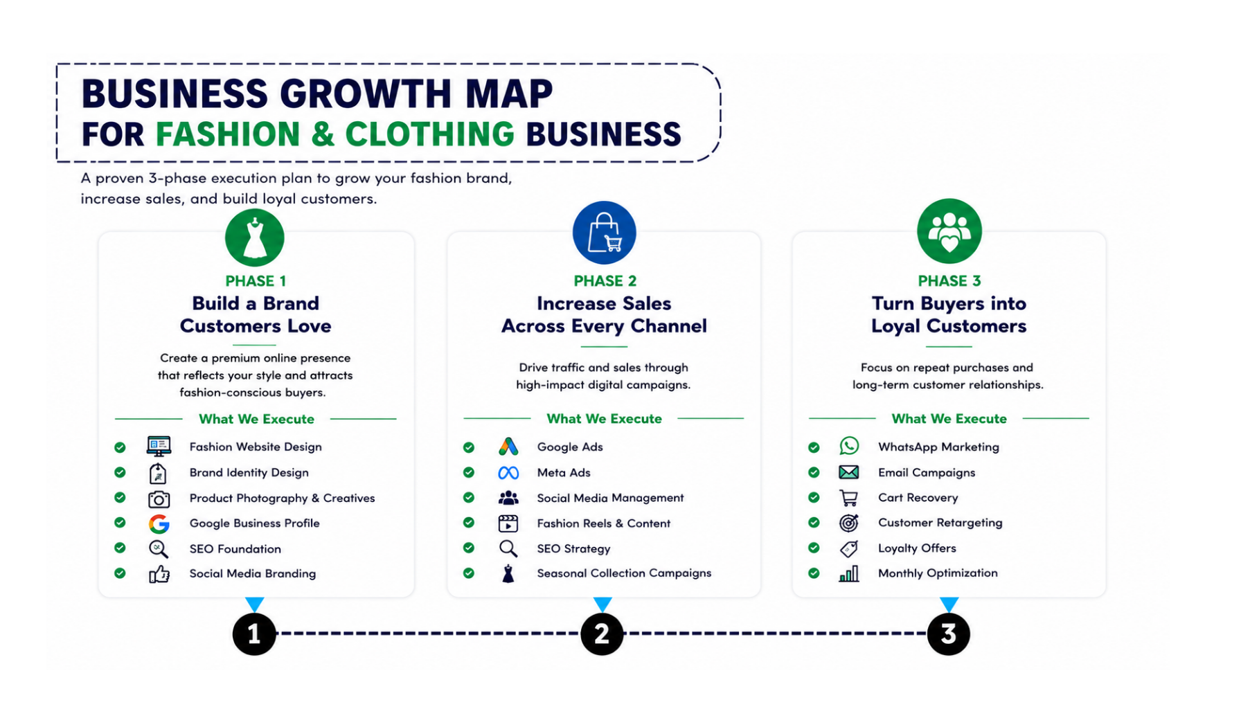Business growth map for Fashion and Clothing